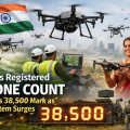 India’s Registered Drone Count Crosses 38,500 Mark as Drone Ecosystem Sees Rapid Growth